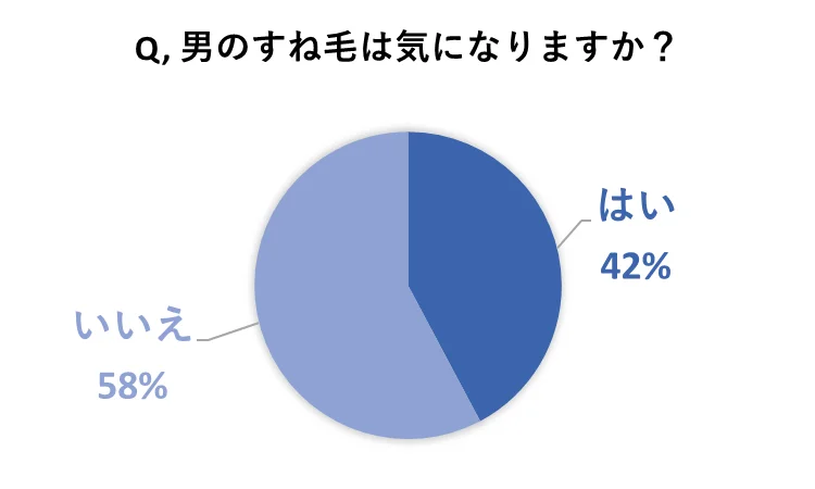 Q.男のすね毛は気になりますか?はい:42%、いいえ:58%