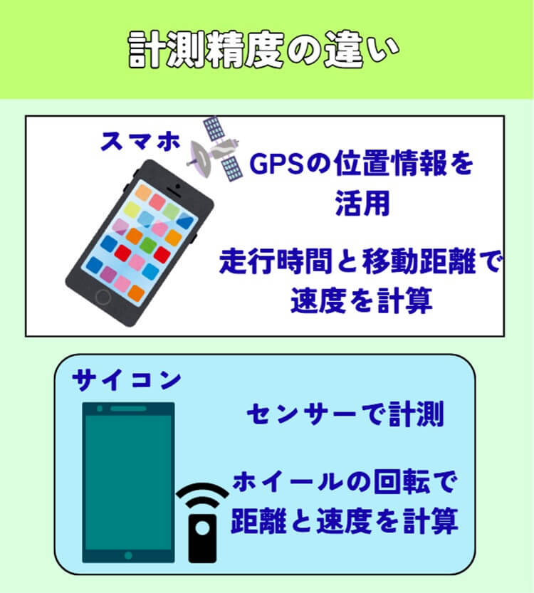 スマホは位置情報で計算。サイコンはスピードセンサーを使ってホイールの回転から計算