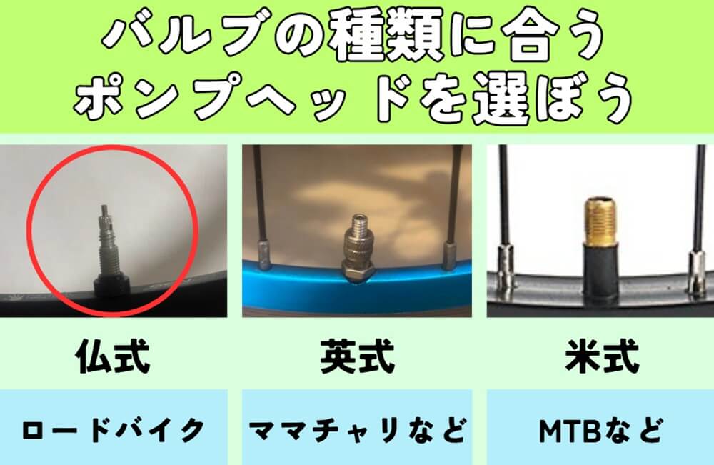 バルブは主に仏式、英式、米式の3種がある
仏式はロードバイク、英式はママチャリなど、米式はMTBなどに使用される