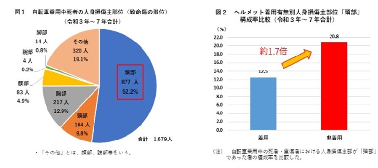 令和3年から7年までの自転車乗用中死者の人身損傷主部位は頭部が52.2%