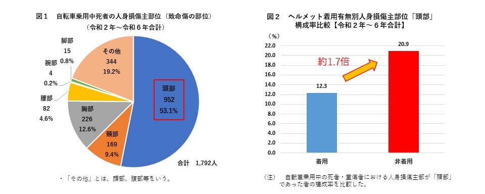 令和2年から6年までの自転車乗用中死者の人身損傷主部位は頭部が53.1%