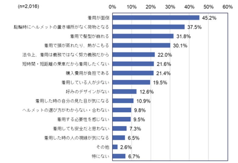 1位は着用が面倒:45.2%
2位は駐輪時にヘルメットの置き場所が少なくにもつとなる:37.5%
3位は着用で髪型が崩れる:31..8%