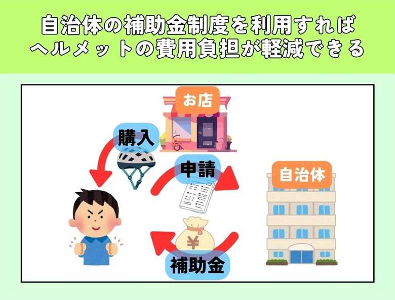 自治体の補助金制度を利用すればヘルメットの費用負担が軽減できる