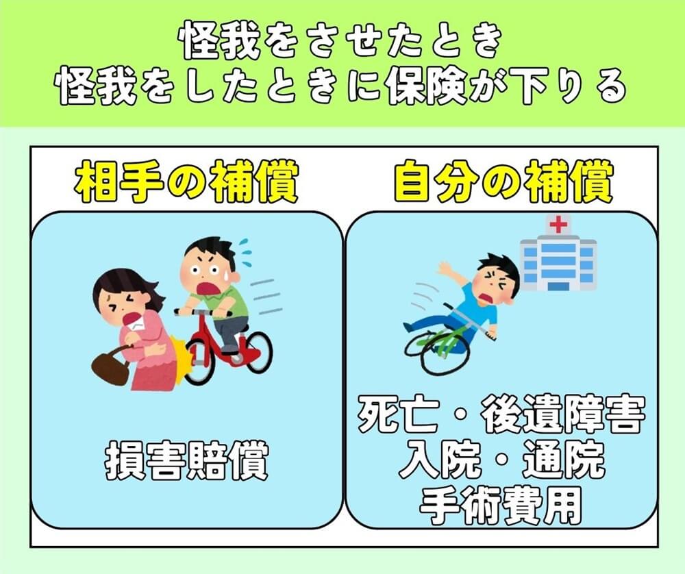 怪我をしたとき、させたときに保険金が支払われる