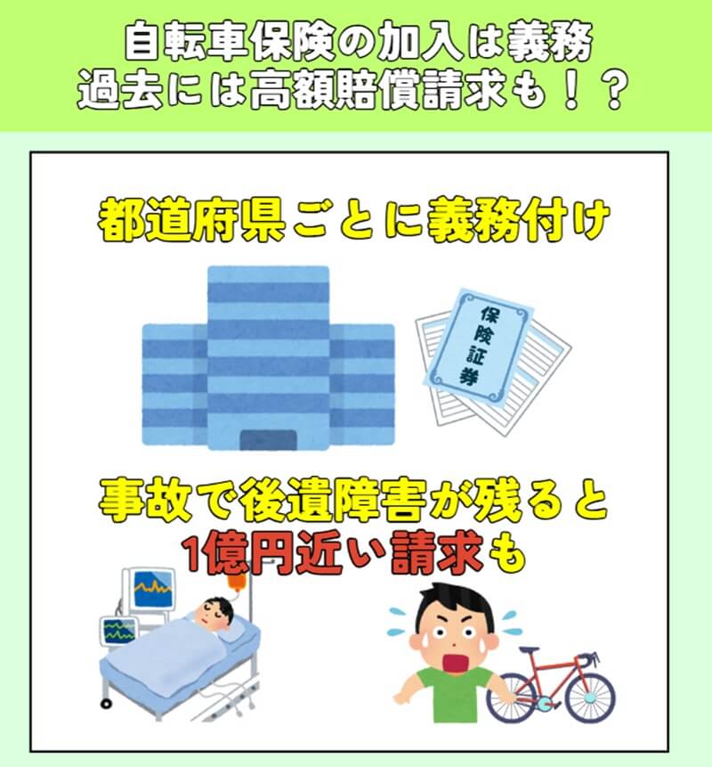 自転車保険は都道府県ごとに義務付けされている。損害賠償は場合によって1億円近い請求がされる